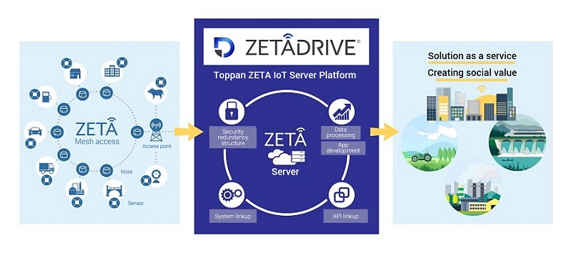 Concept for ZETADRIVE® system © TOPPAN INC.