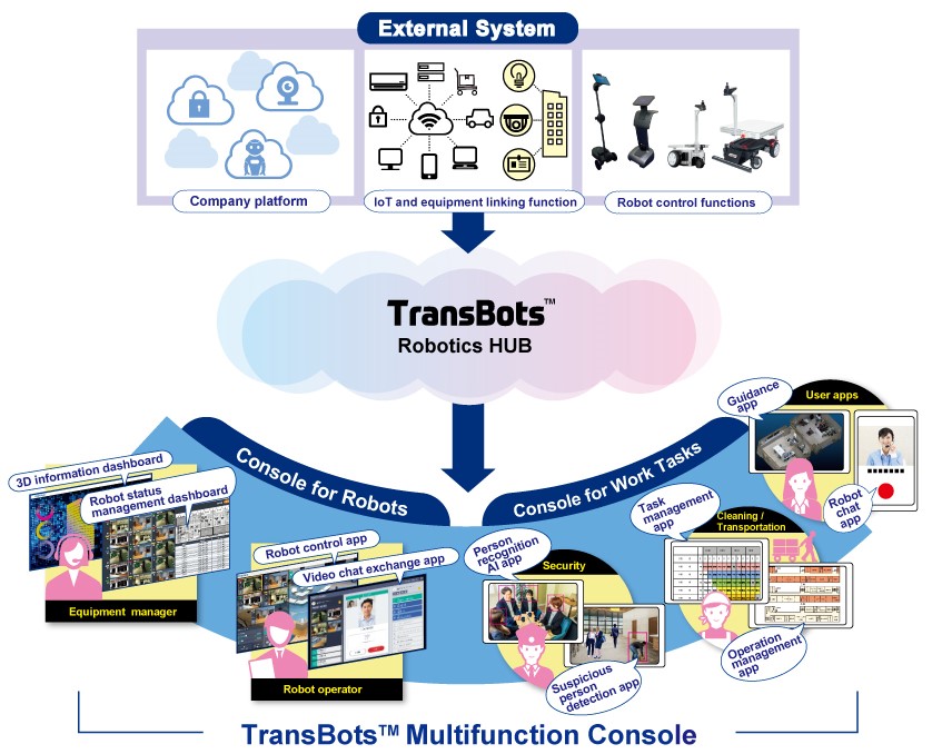 Concept for TransBots™ multifunction console