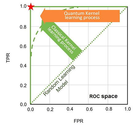 Graph presenting hypothesis of Toppan researchers—quantum and classical learning processes on ROC space ©TOPPAN INC.