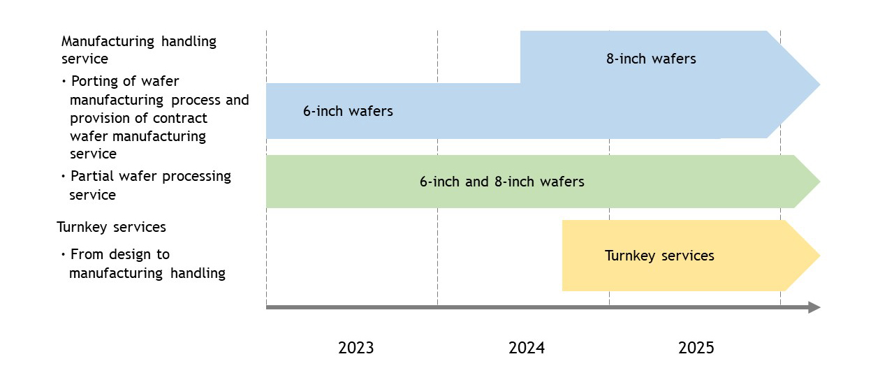 Toppan’s roadmap for entering the power semiconductor business © TOPPAN INC.