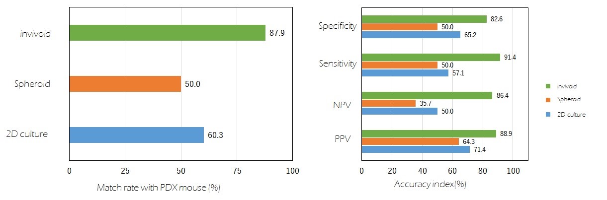Comparison of invivoid™ and PDX mouse