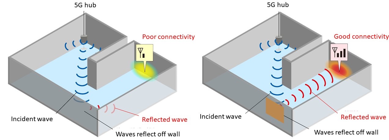 Left: Room in which communication area is limited by an obstruction. Right: Room in which communication area has been expanded using a reflector. ©TOPPAN INC.