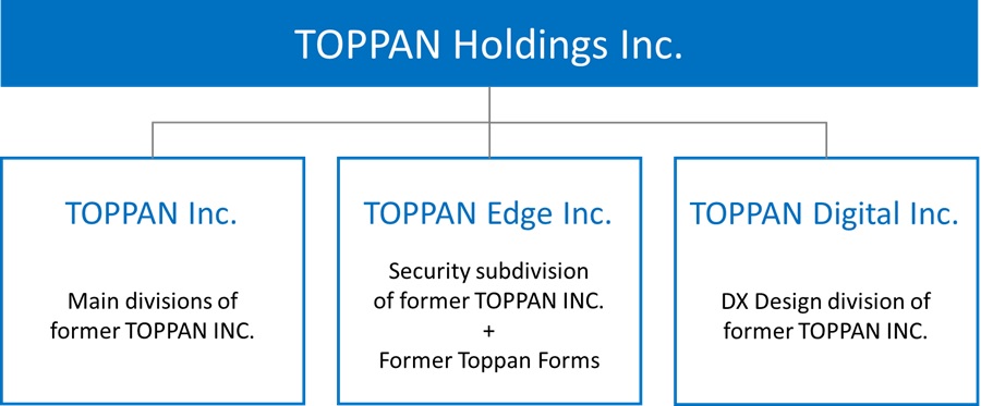 The new holding company structure of the TOPPAN Group