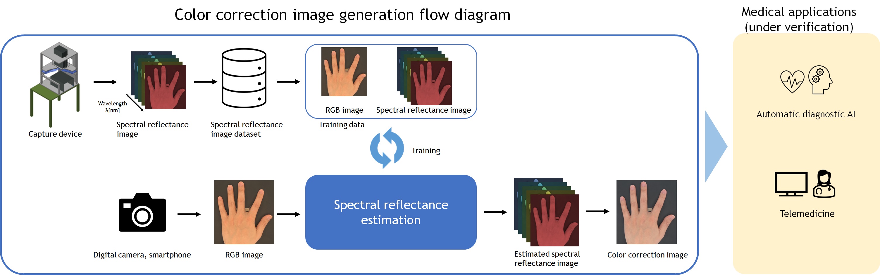 Overview of the poster presentation, “Generation of spectral reflectance ratio images from RGB skin images for use in the medical field” © TOPPAN Digital Inc.