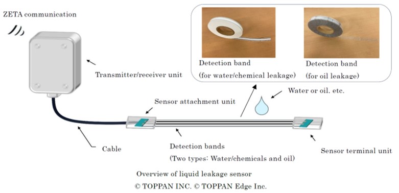 Overview of liquid leakage sensor © TOPPAN INC. © TOPPAN Edge Inc.