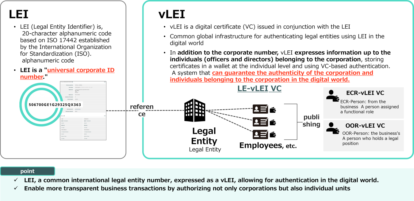 Relationship between LEI and vLEI