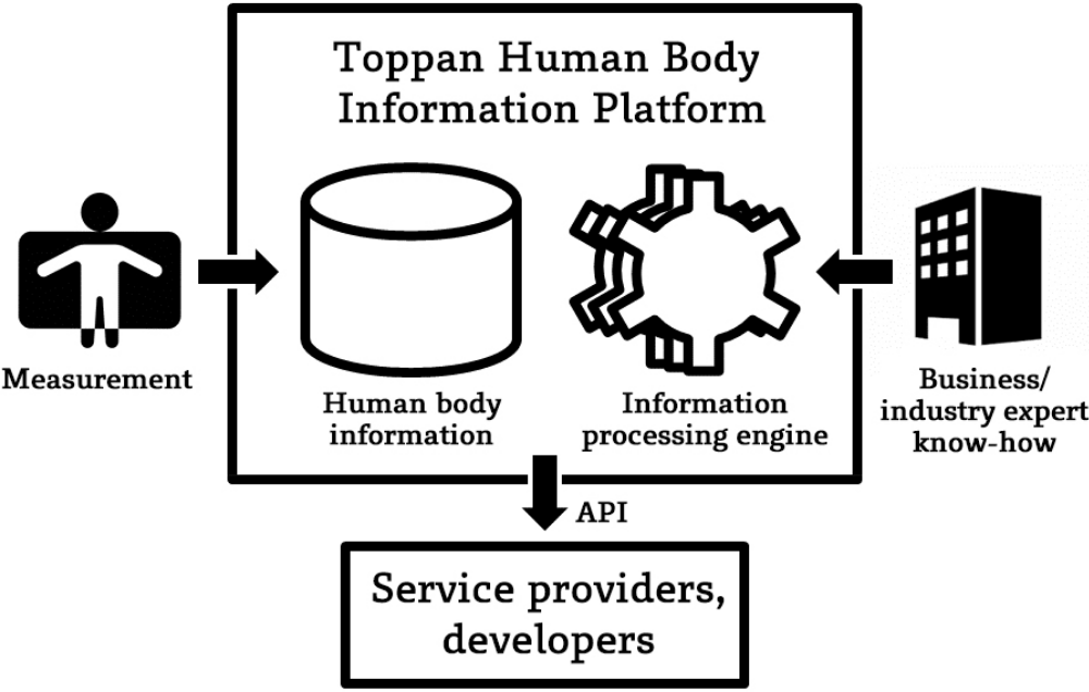 Illustrative diagram of the Human Body Information Platform
