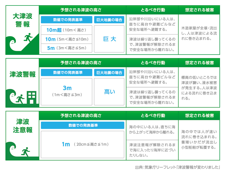 出典：気象庁リーフレット「津波警報が変わりました」