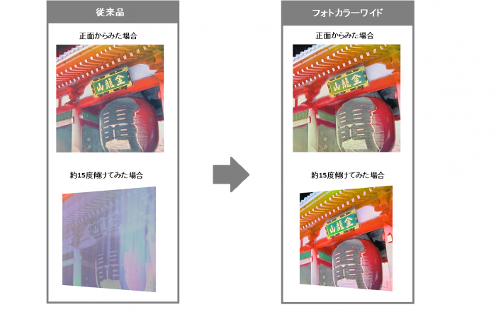 従来品との発色の比較。約15度傾けても発色する。
