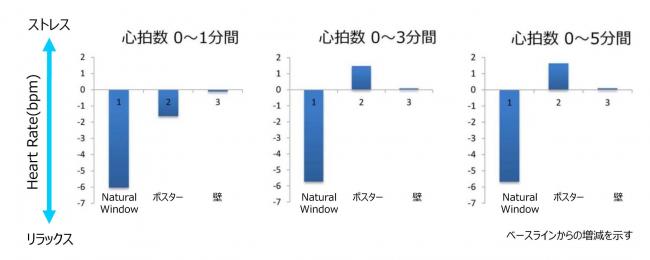 図-1：被験者の心拍数の計測結果