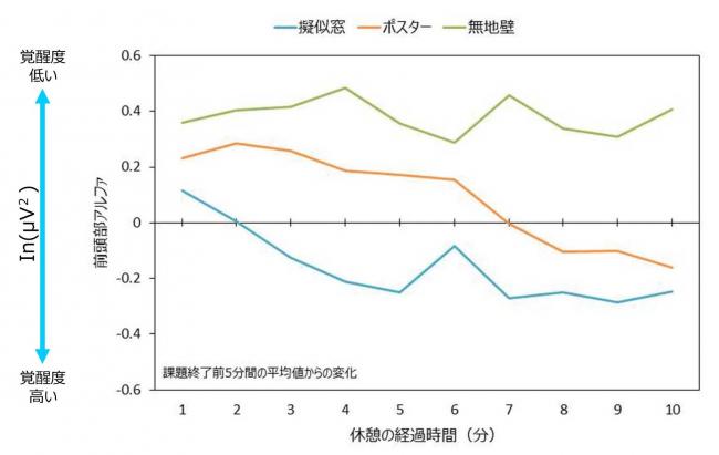 図-2：被験者の脳波（α波）の計測結果