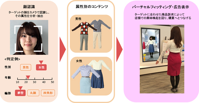 顔認識によるバーチャルフィッティング