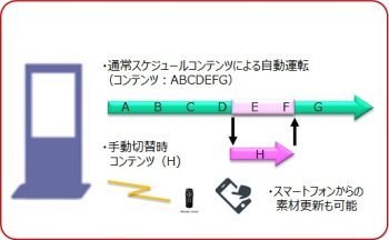 ハイブリッドデジタルサイネージ仕組みイメージ