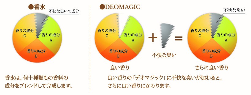 「デオマジック®」の香りのメカニズム