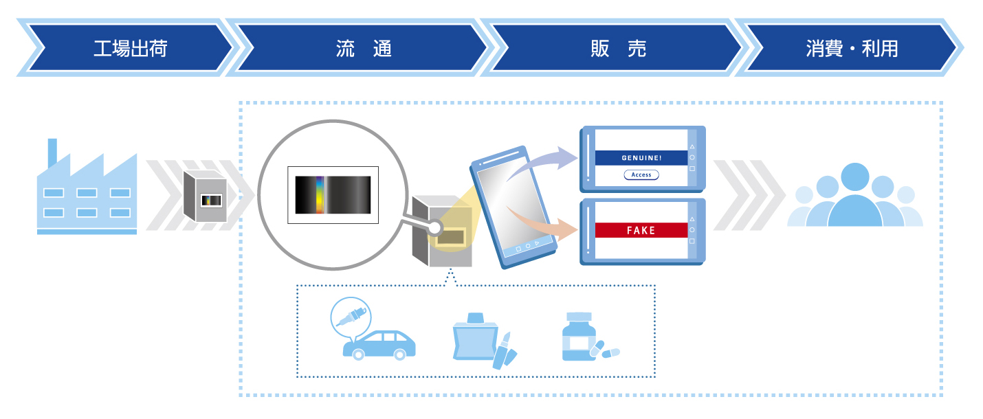 本技術を用いた真贋判定サービスの利用イメージ