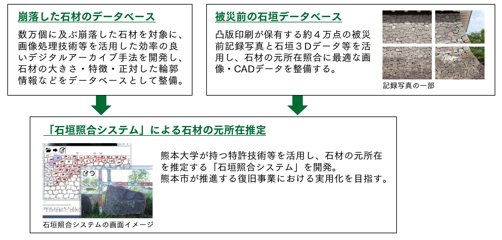 デジタルアーカイブデータと石垣照合システムによるワークフロー概念図