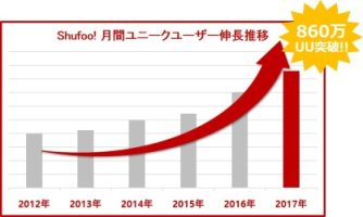 「Shufoo!」年間PV数の推移 ※2012年は月間5,900万PV