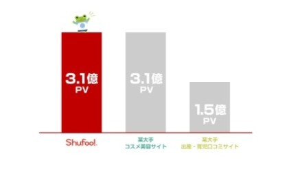 女性向けWEBサービス　月間PV数比較