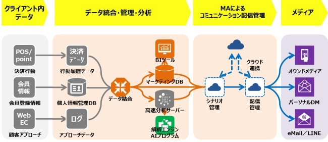 凸版印刷で整備済みのデジタルマーケティング一括運用に必要な機能