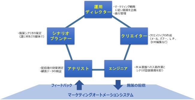 デジタルマーケティングのエキスパートチーム