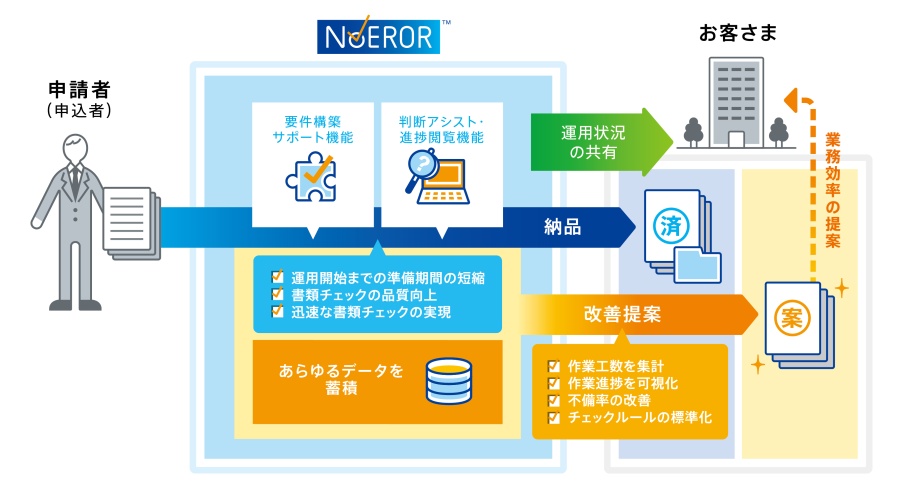 「NoEROR」を活用した申請書受付業務の概要