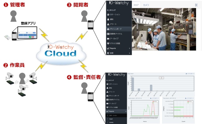 「ID-Watchy」サービスイメージ