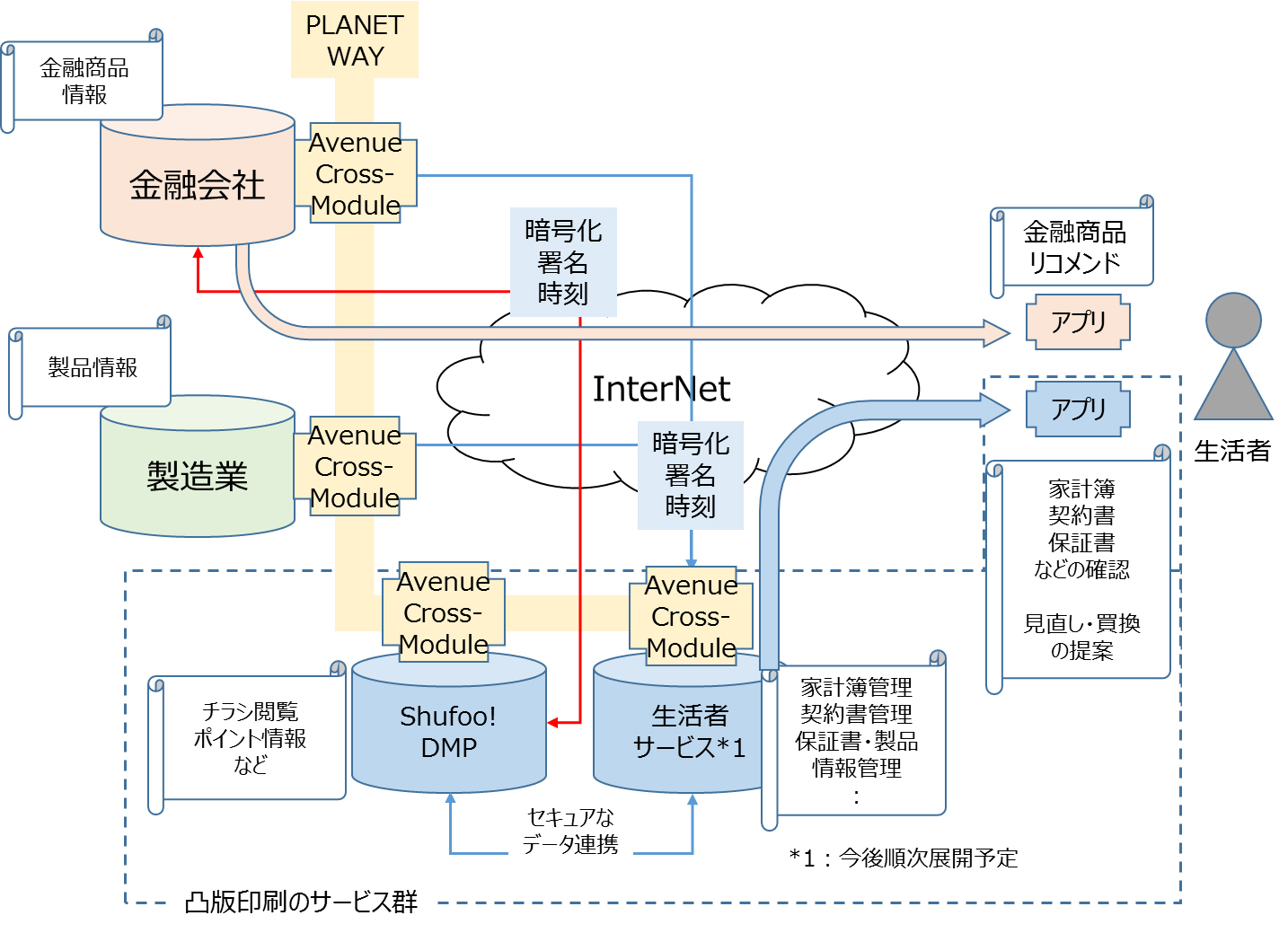 本協業により実現するサービスイメージ