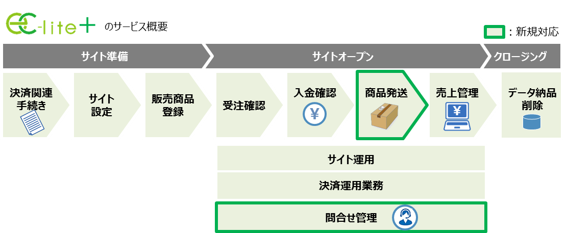 「ec-lite＋」のサービス概要