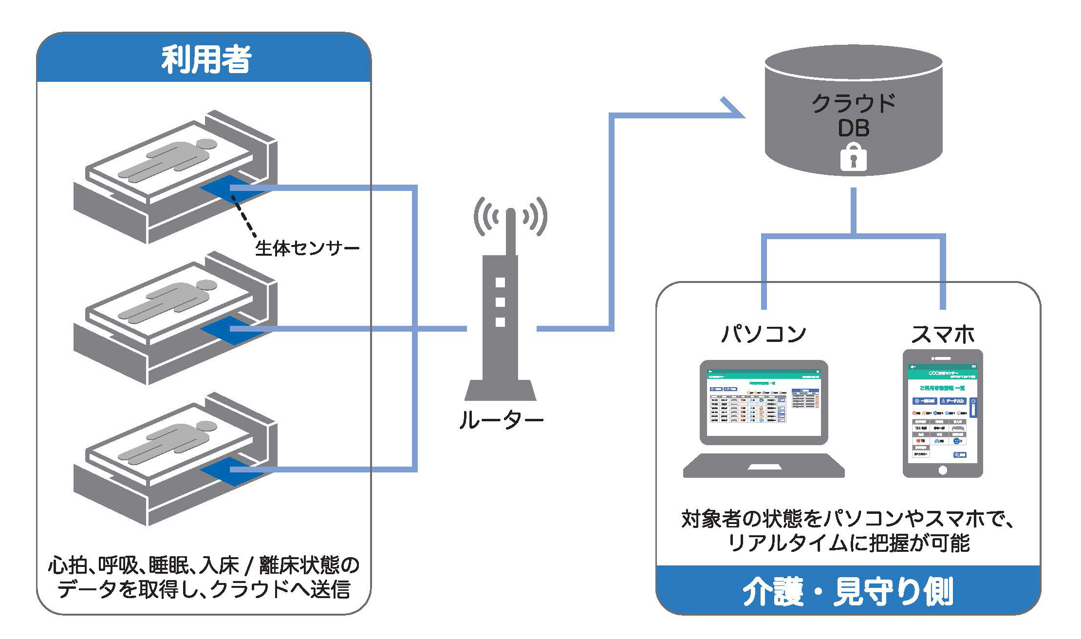 SensingWave 介護見守りシステムの概略図