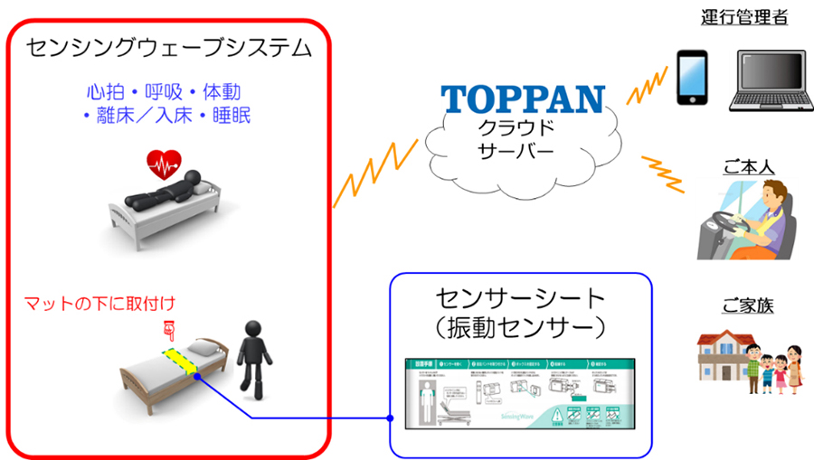 SensingWave 睡眠見守りシステムのシステムフロー