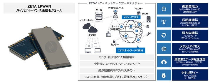 ZETA LPWANハイパフォーマンス通信モジュールフロー