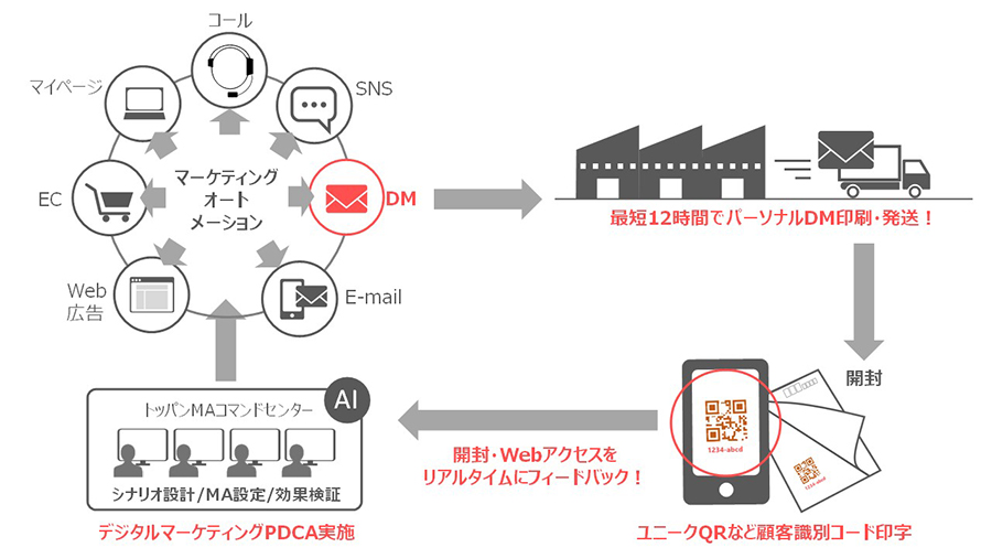 図1 プリントメディアをデジタルと同様に組み込んだ高速PDCAを実現