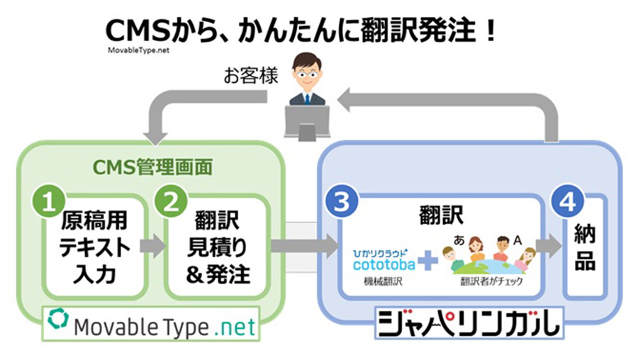 本サービスの提供フロー