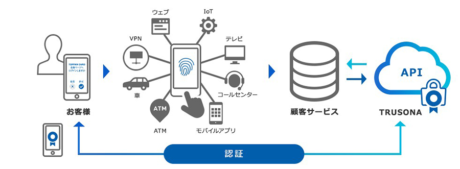 「#NoPasswords」は企業が提供する会員サービスと連携し、ID・パスワード不要のログインが可能