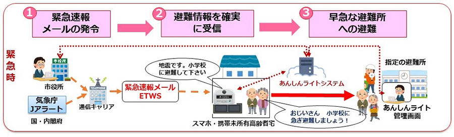 「あんしんライト」を活用した「住民見守りサービス」の流れ（緊急時）