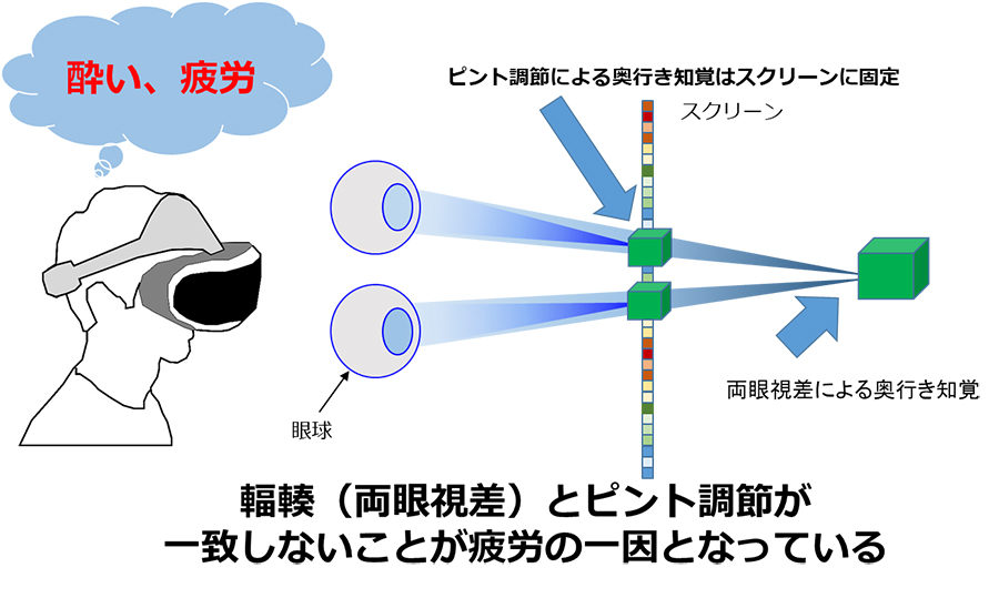 （図1）：従来のヘッドマウントディスプレイの場合