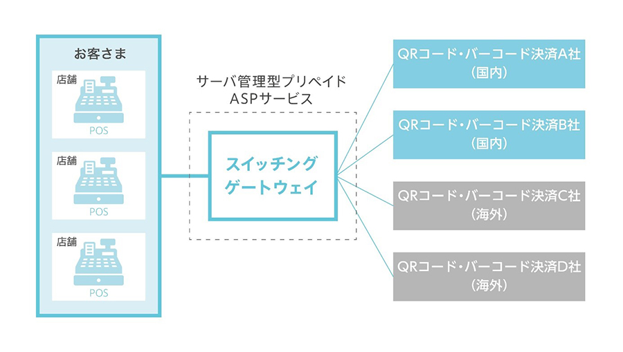 「スイッチングゲートウェイ」の概念図