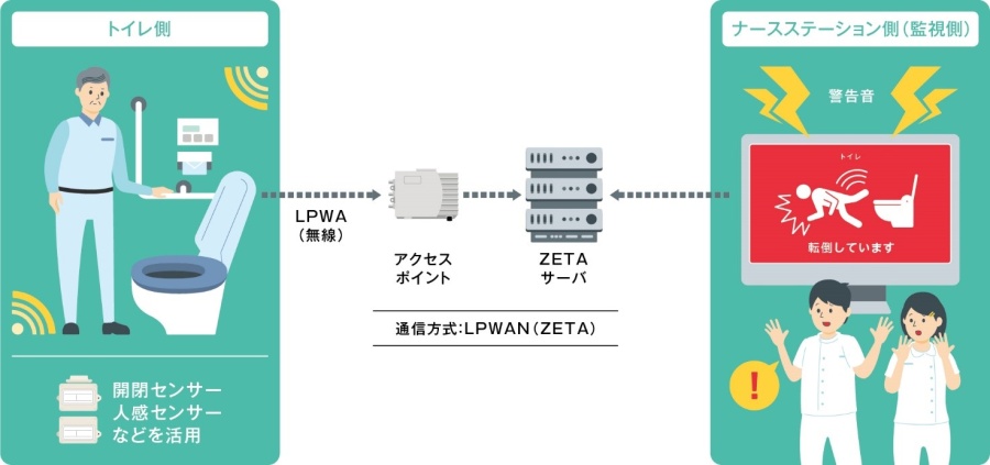 医療施設向け見守りサービス（トイレの場合）© Toppan Printing Co., Ltd.