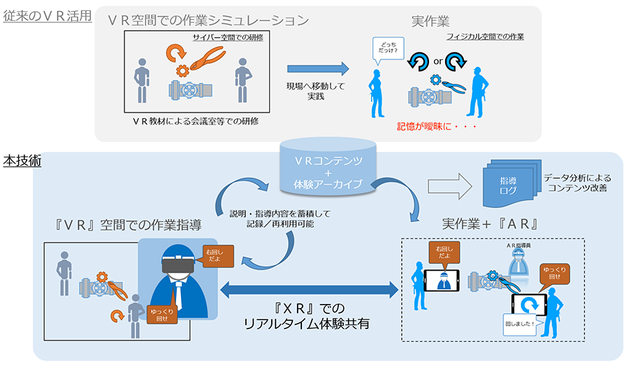 従来のVRの活用方法と本技術の活用方法の違いのイメージ