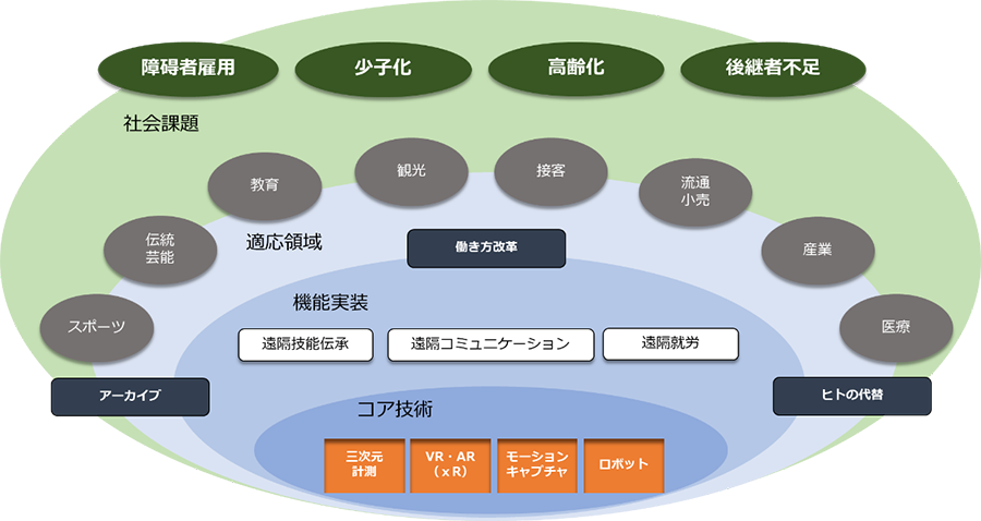 テクノロジーによる社会課題解決と社会実装に向けての展開