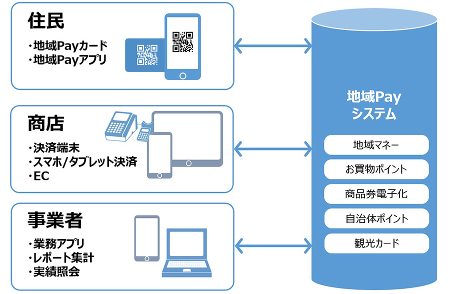 決済プラットフォーム「地域Pay」の提供機能 © Toppan Printing Co., Ltd