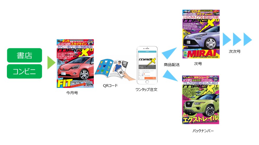 「TOPPAN ExOrder」を活用した雑誌購入のイメージ © Toppan Printing Co., Ltd.