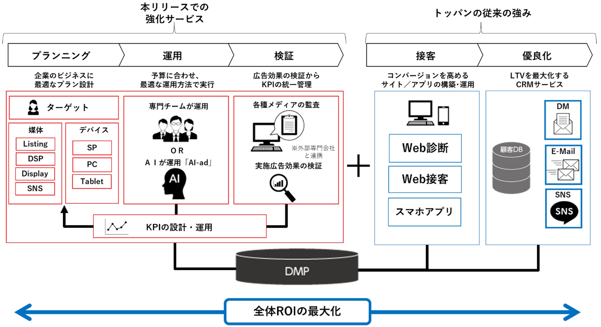 パフォーマンスメディア運用のソリューション概要図 © Toppan Printing Co., Ltd.