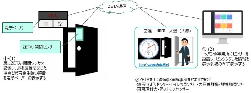 ZETAを活用した 施設データの可視化ソリューション © Toppan Printing Co., Ltd.