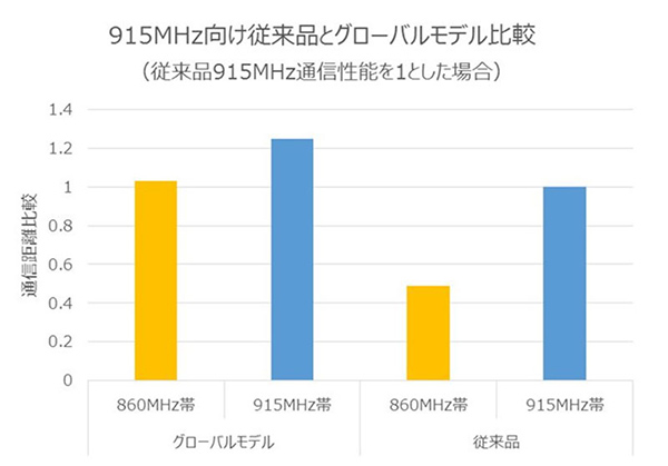 915MHz向け従来品とグローバルモデル比較