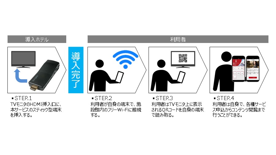 サービス導入フロー