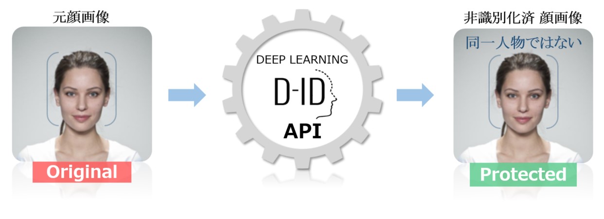 顔画像の非識別化サービス概要　© Toppan Printing Co., Ltd.