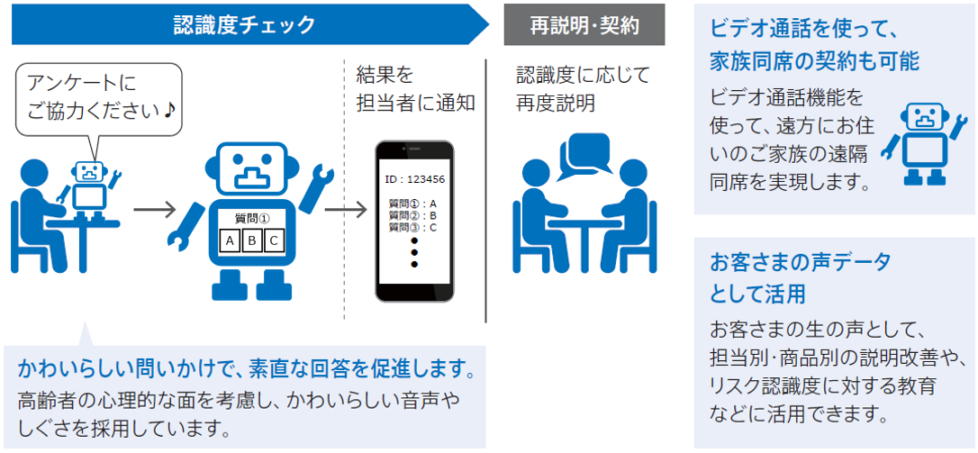 サービスイメージ（リスク認識度チェック）