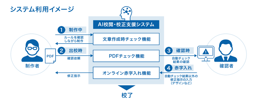 金融向けAI校閲・校正サービスシステムイメージ図