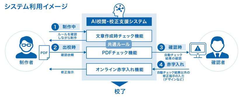 「AI校閲・校正支援システム」の利用イメージ© Toppan Printing Co., Ltd.
